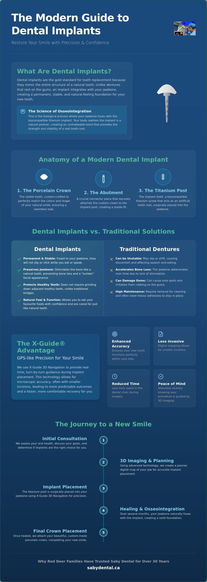Restoring Confidence with Dental Implants in Red Deer: A Complete Guide